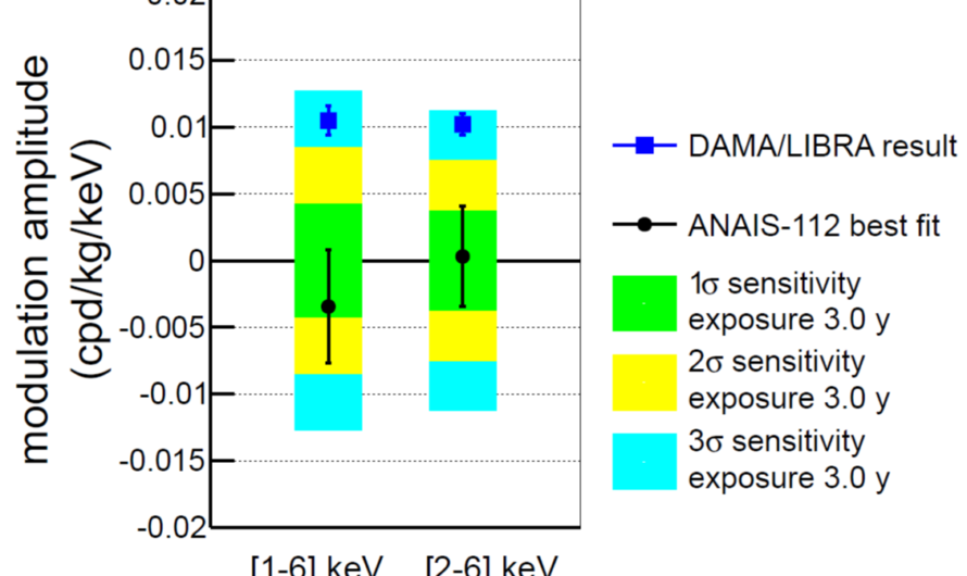 New ANAIS-112 results on annual modulation
